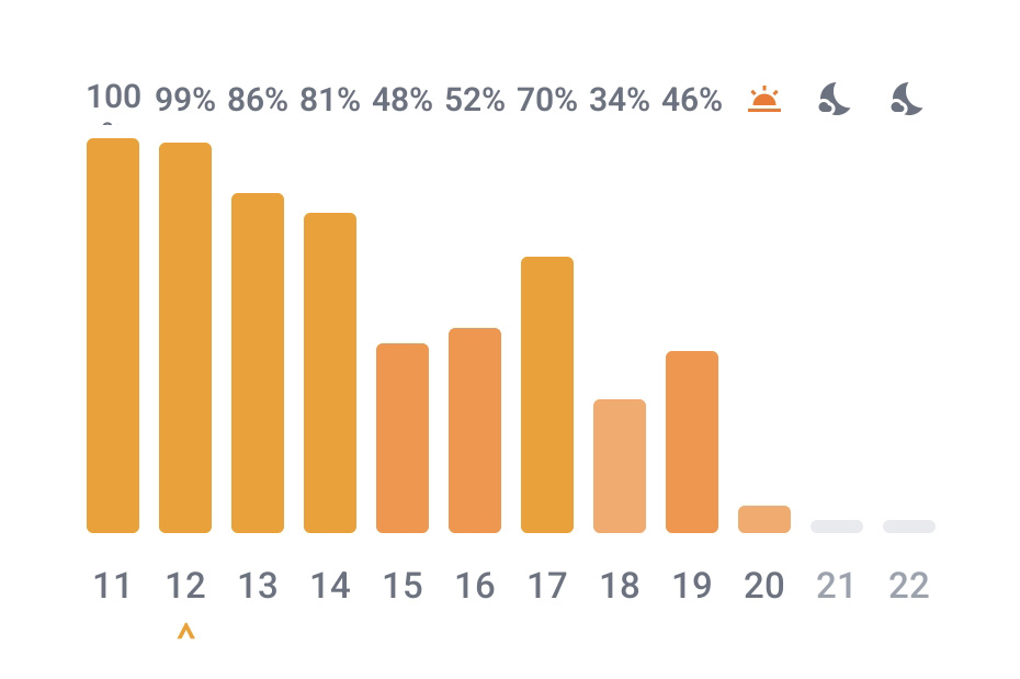 Zonmelder hourly chart showing sunshine percentages from 11-22 hours